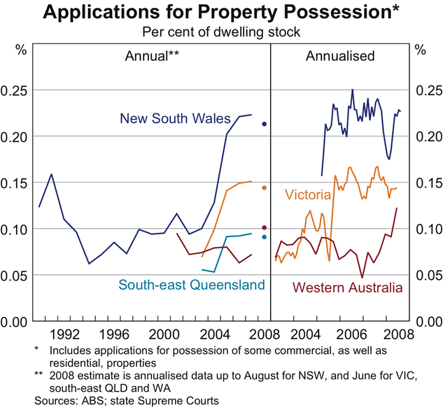 Graph 56: Applications for Property Possession