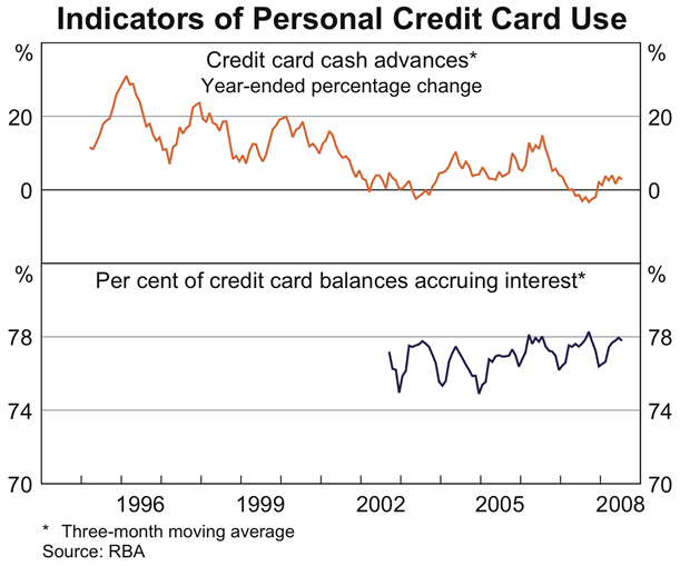 Graph 58: Indicators of Personal Credit Card Use