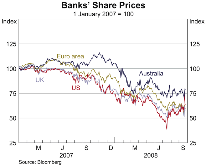 Graph 6: Banks&#39; Share Prices