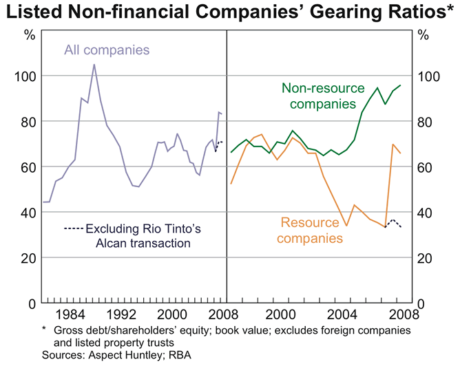 Graph 61: Listed Non-financial Companies&#39; Gearing Ratios