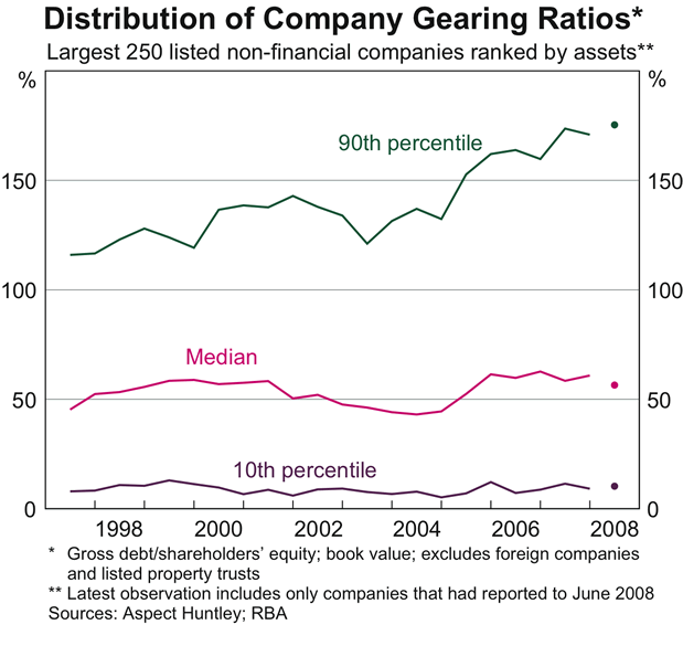 Graph 62: Distribution of Company Gearing Ratios
