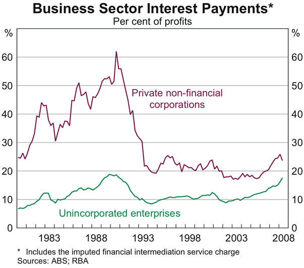 Graph 65: Business Sector Interest Payments
