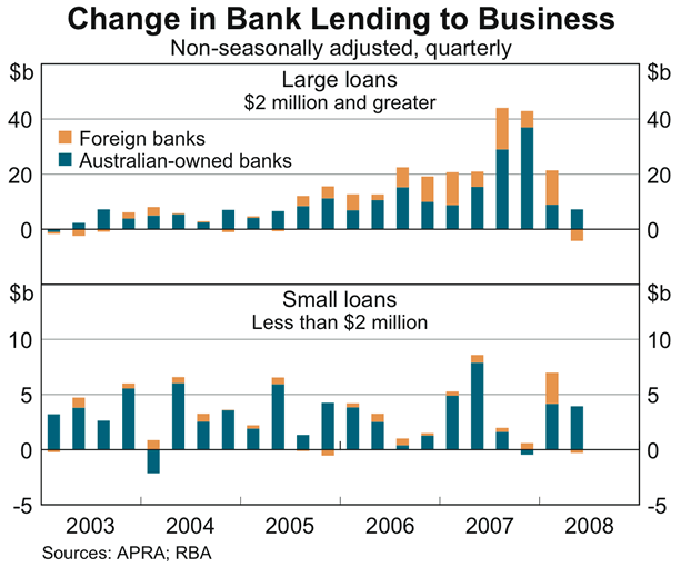 Graph 66: Change in Bank Lending to Business