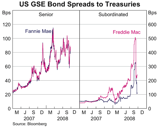 Graph 9: US GSE Bond Spreads to Treasuries