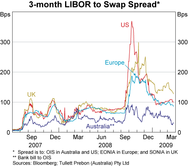 Graph 12: 3-month LIBOR to Swap Spread