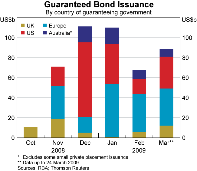 Graph 13: Guaranteed Bond Issuance