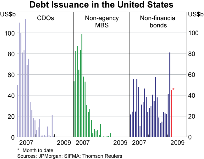 Graph 17: Debt Issuance in the United States