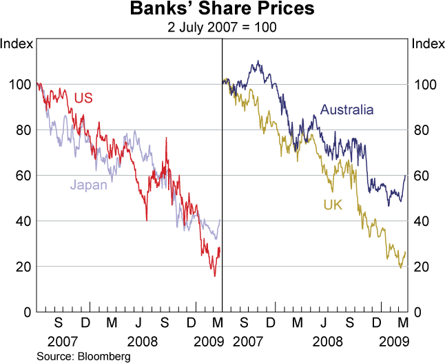 Graph 2: Banks&#39; Share Prices