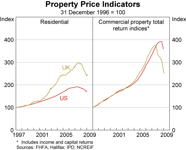 Graph 23: Property Price Indicators