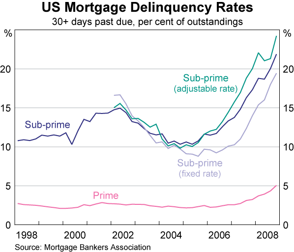 Graph 24: US Mortgage Delinquency Rates