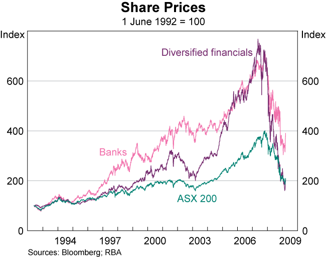 Graph 39: Share Prices