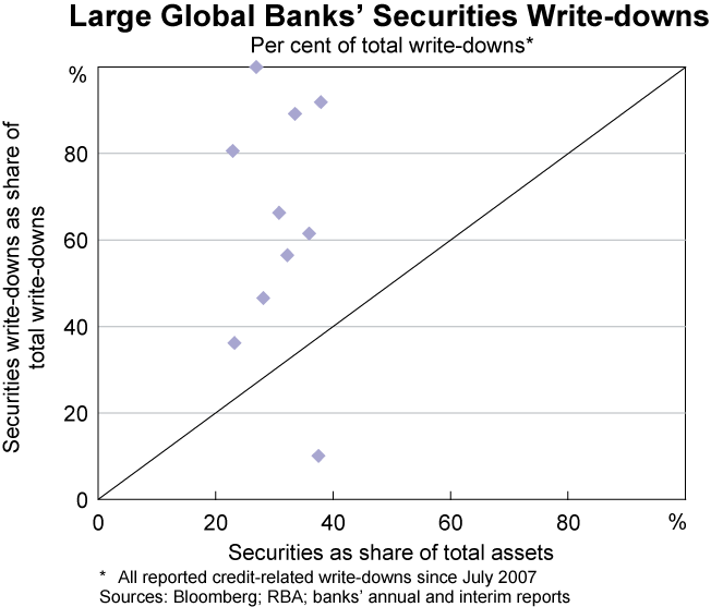 Graph 4: Large Global Banks&#39; Securities Write-downs
