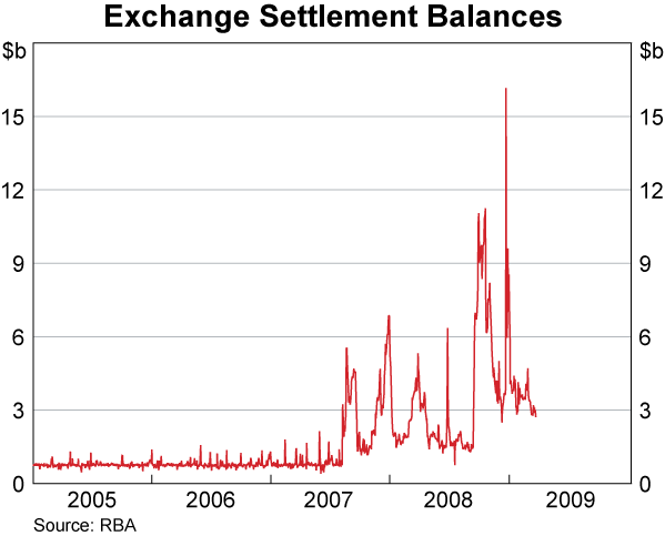 Graph 49: Exchange Settlement Balances