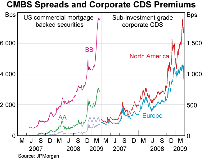 Graph 5: CMBS Spreads and Corporate CDS Premiums
