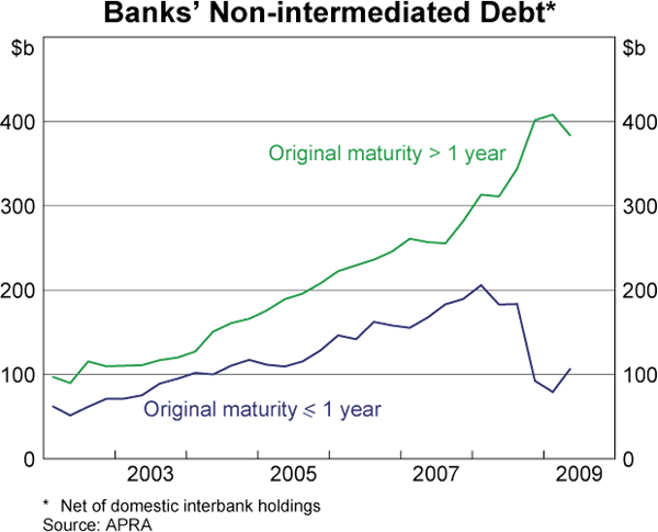 Graph 49: Banks&#39; Non-intermediated Debt