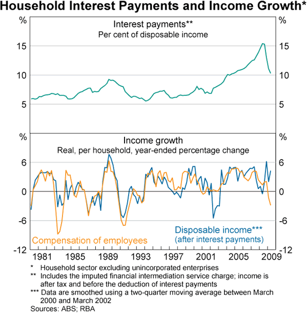 Graph 63: Household Interest Payments and Income Growth