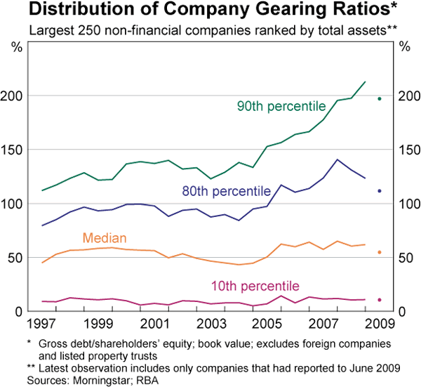Graph 81: Distribution of Company Gearing Ratios