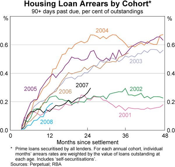 Graph B2: Housing Loan Arrears by Cohort