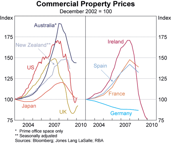 Graph 11: Commercial Property Prices