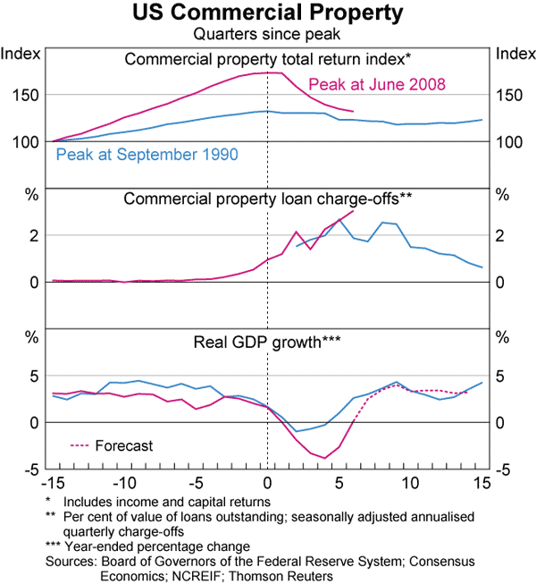 Graph 12: US Commercial Property