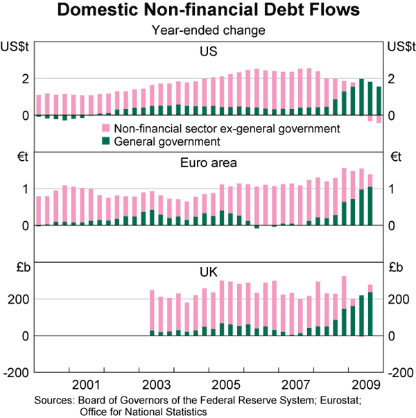Graph 16: Domestic Non-financial Debt Flows