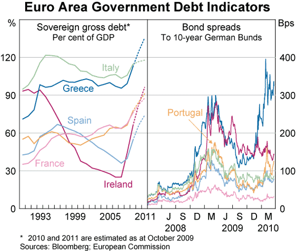 Graph 17: Euro Area Government Debt Indicators