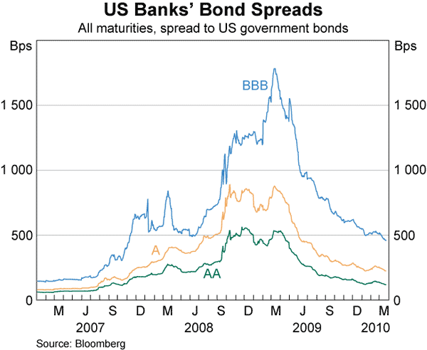 Graph 19: US Banks&#39; Bond Spreads