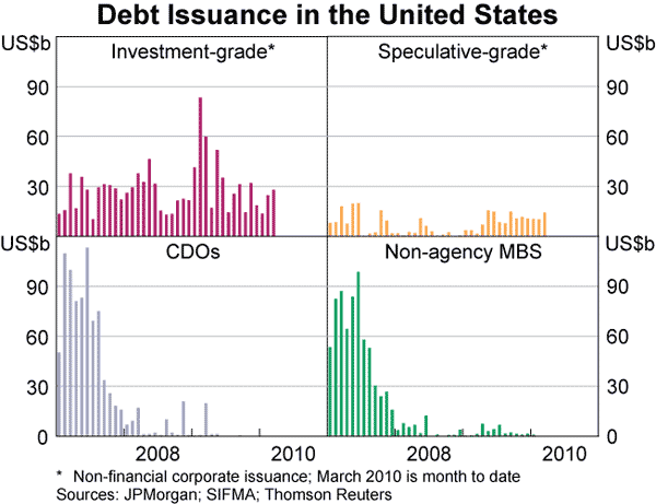 Graph 22: Debt Issuance in the United States