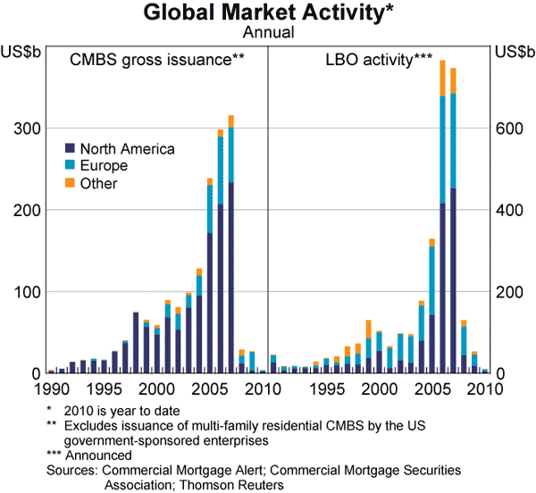 Graph 23: Global Market Activity