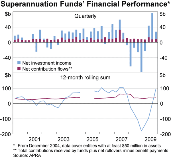 Graph 53: Superannuation Funds&#39; Financial Performance