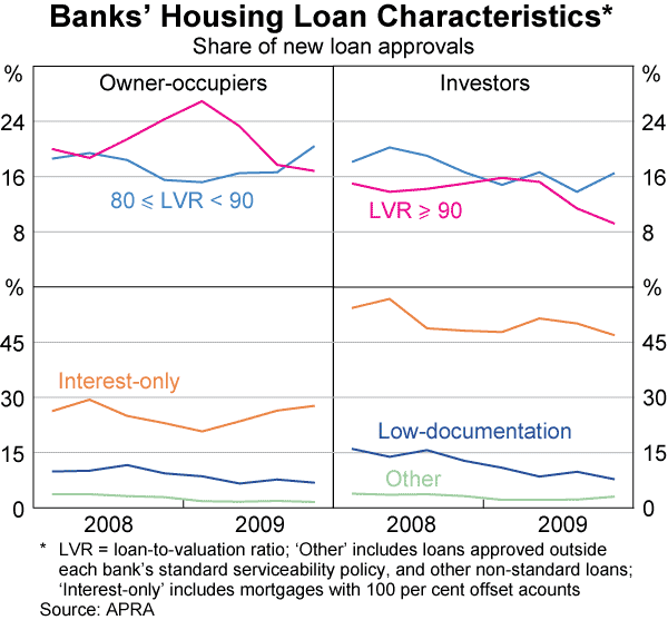 Graph 67: Banks&#39; Housing Loan Characteristics