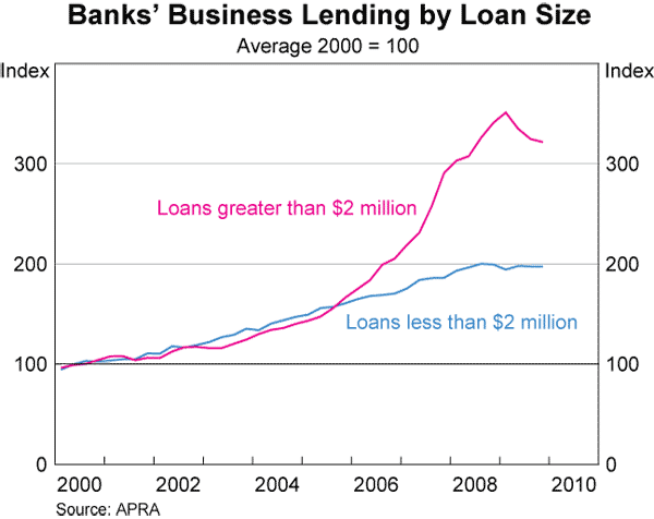 Graph 79: Banks&#39; Business Lending by Loan Size