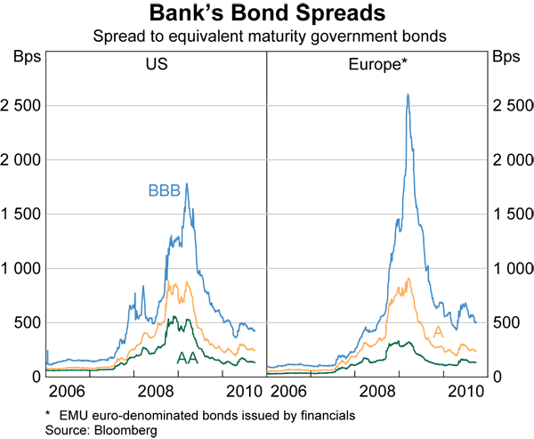 Graph 11: Banks&#39; Bond Spreads