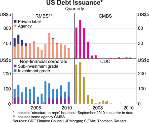 Graph 15: US Debt Issuance