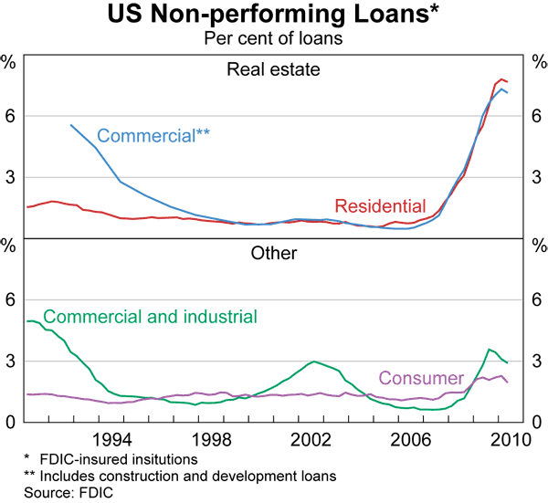 Graph 18: US Non-performing Loans