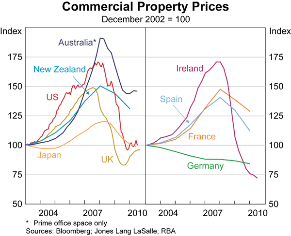 Graph 20: Commercial Property Prices