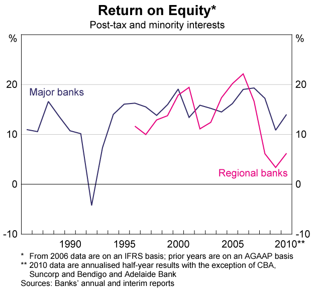 Graph 27: Return on Equity