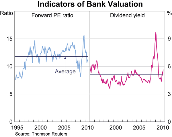 Graph 49: Indicators of Bank Valuation