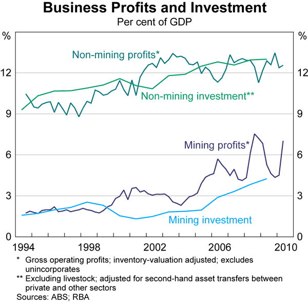 Graph 75: Business Profits and Investment