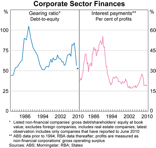 Graph 76: Corporate Sector Finances