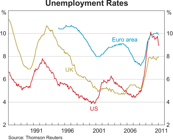 Graph 1.20: Unemployment Rates