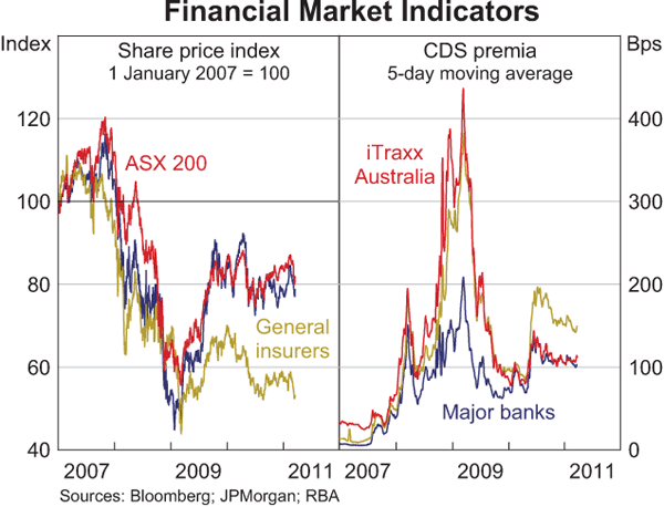 Graph 2.26: Financial Market Indicators