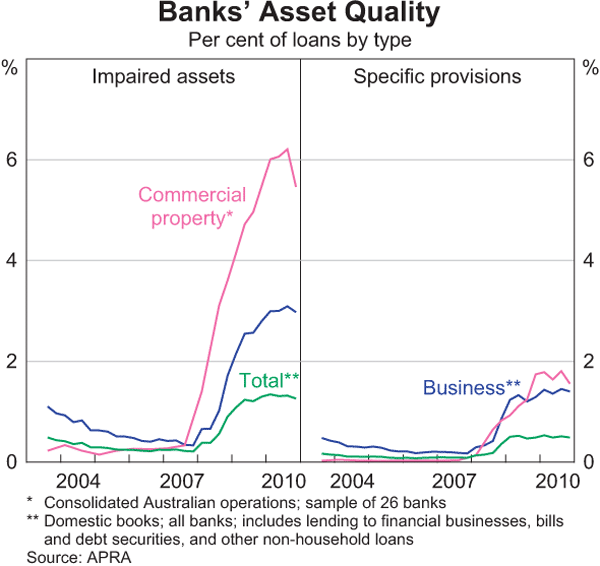 Graph 2.8: Banks&#39; Asset Quality