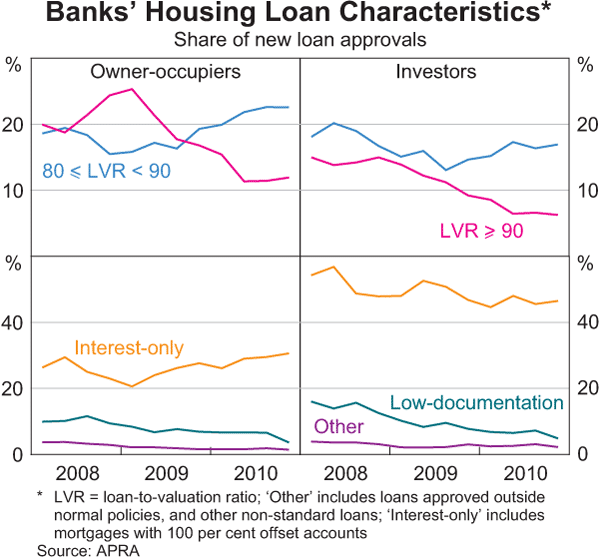 Graph 3.11: Banks&#39; Housing Loan Characteristics
