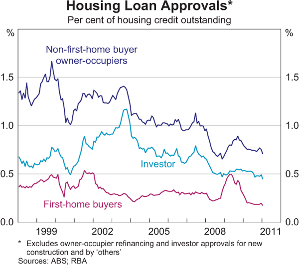 Graph 3.4: Housing Loan Approvals