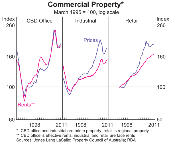 Graph 3.23: Commercial Property