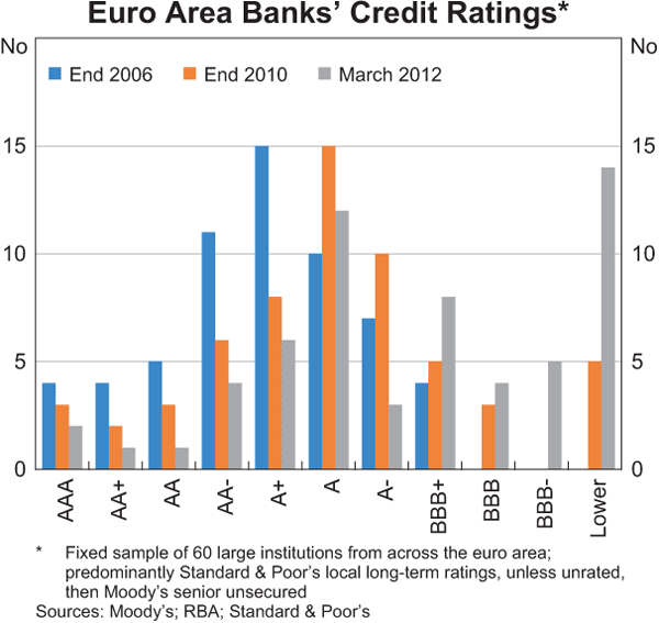 Graph 1.8: Euro Area Banks&#39; Credit Ratings