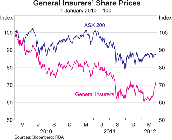 Graph 2.23: General Insurers&#39; Share Prices