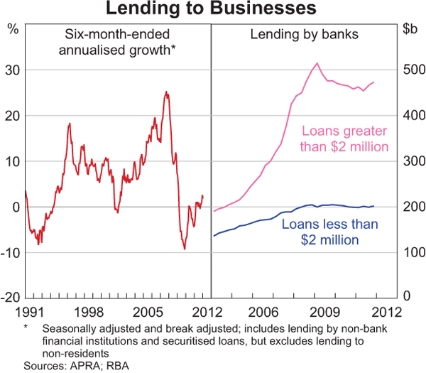 Graph 3.18: Lending to Businesses