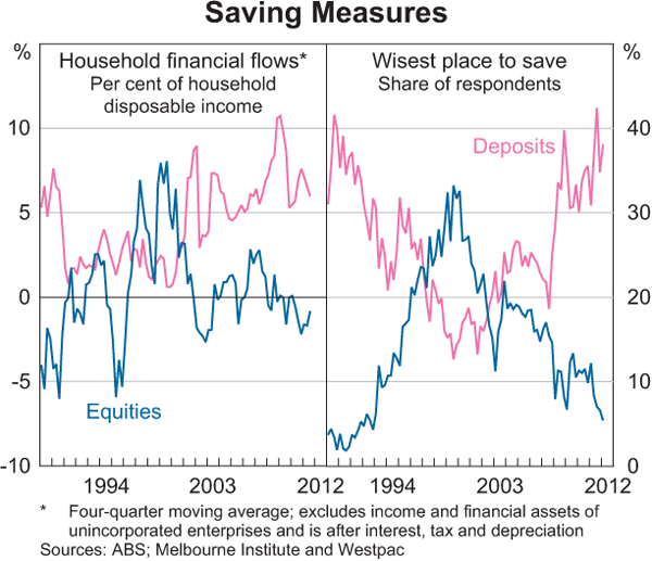 Graph 3.3: Saving Measures